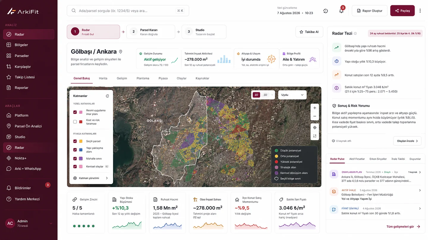 ArkiFit Radar bölge analizi ekranı: Gölbaşı / Ankara gelişim sinyalleri, ruhsat hacmi ve plan kararları